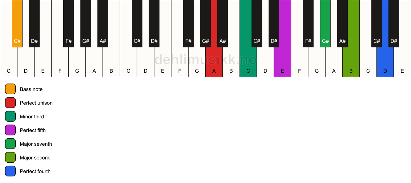 Piano keyboard showing the notes for a A m(maj11)/C# chord