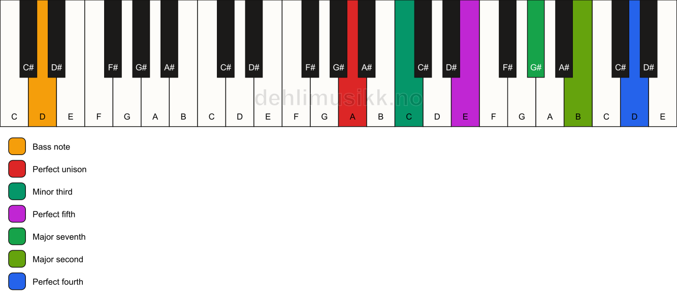 Piano keyboard showing the notes for a A m(maj11)/D chord