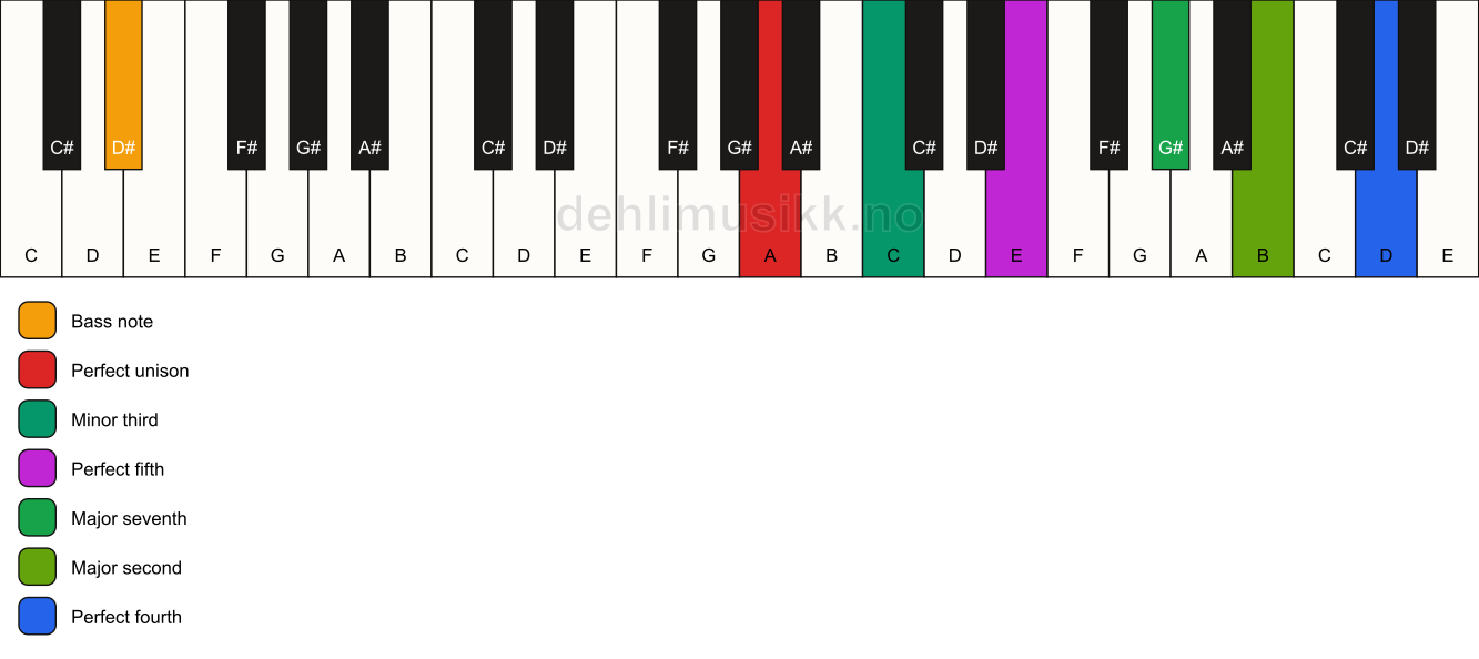 Piano keyboard showing the notes for a A m(maj11)/D# chord