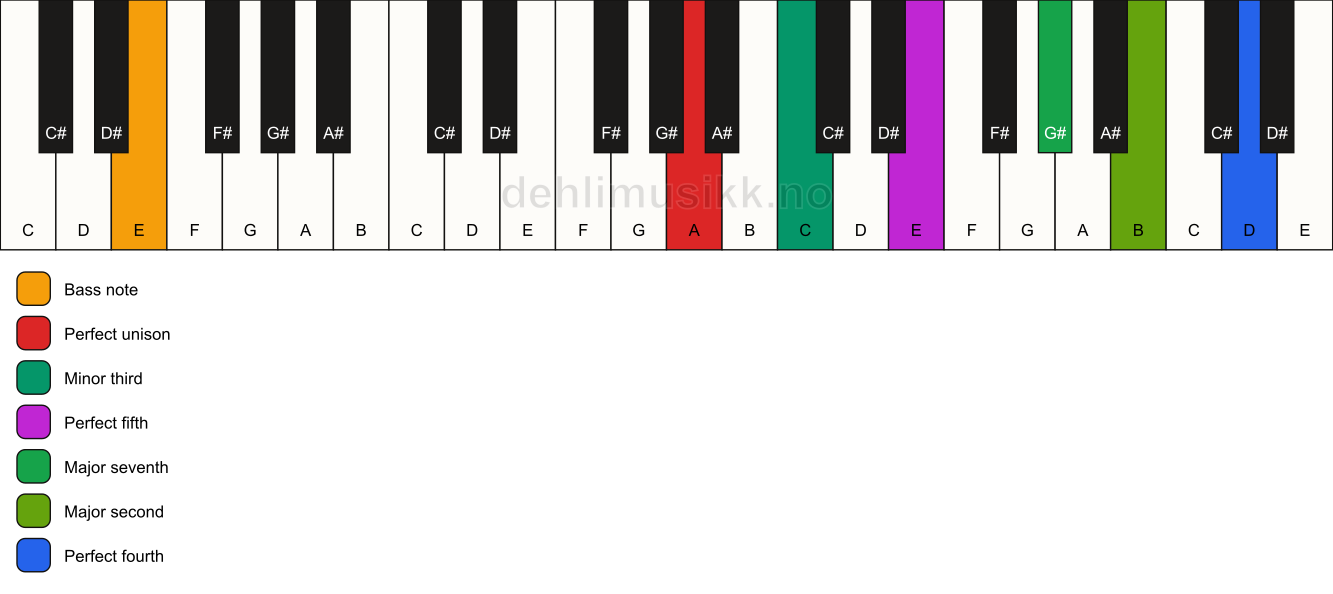 Piano keyboard showing the notes for a A m(maj11)/E chord