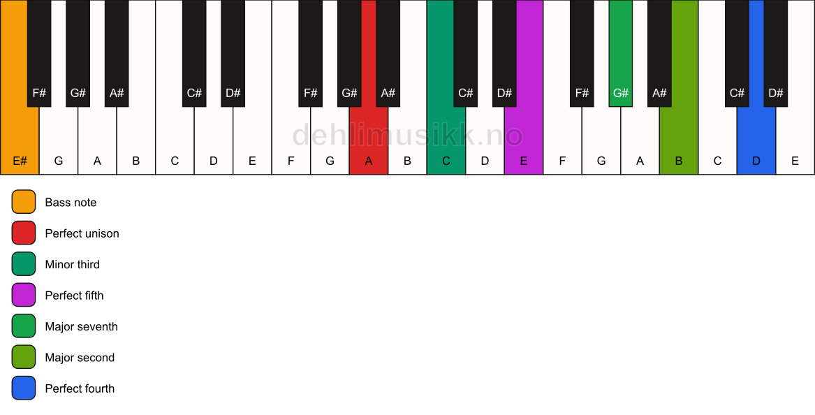 Piano keyboard showing the notes for a A m(maj11)/E# chord