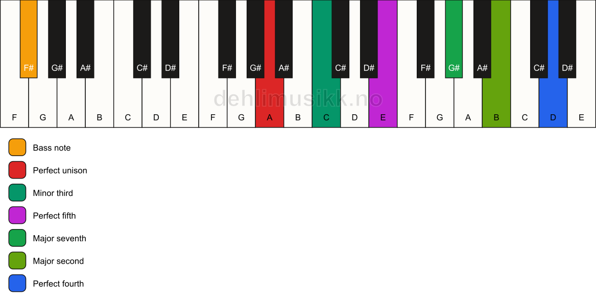 Piano keyboard showing the notes for a A m(maj11)/F# chord