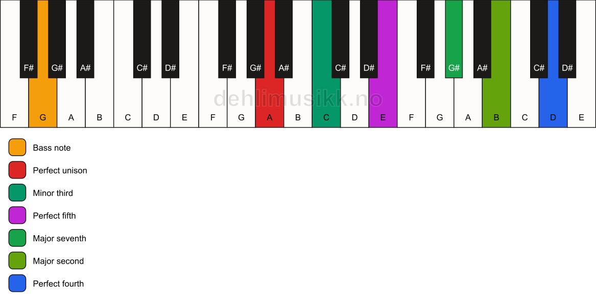 Piano keyboard showing the notes for a A m(maj11)/G chord