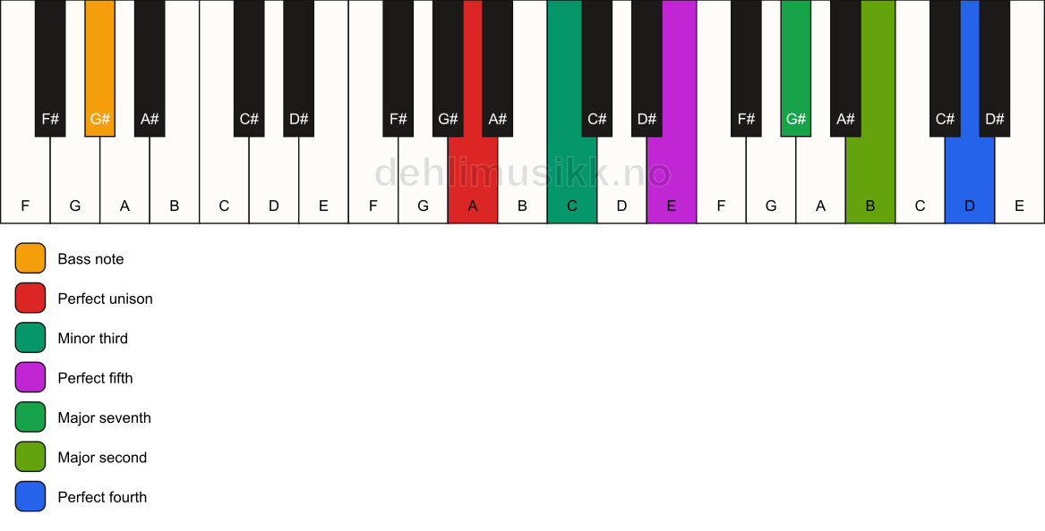 Piano keyboard showing the notes for a A m(maj11)/G# chord