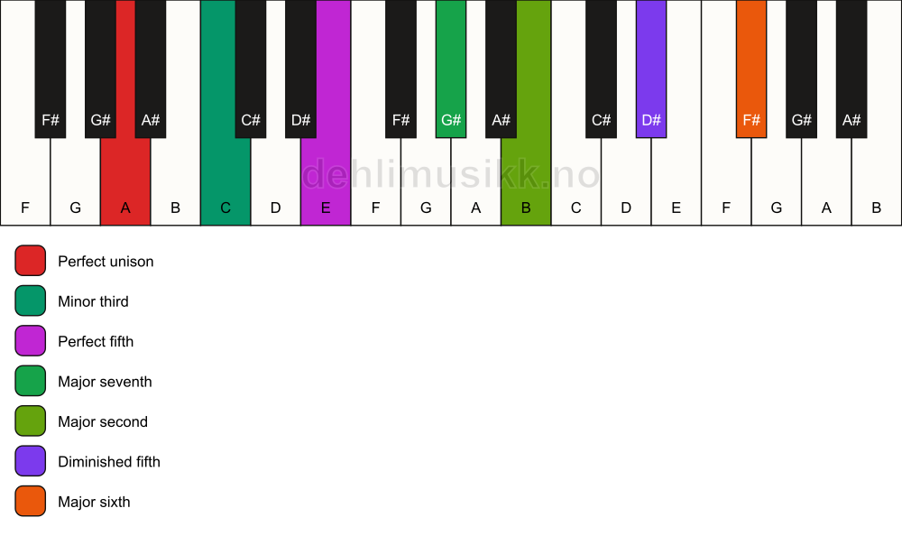 Piano keyboard showing the notes for a A m(maj13)(#11) chord