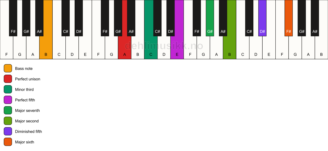 Piano keyboard showing the notes for a A m(maj13)(#11)/B chord