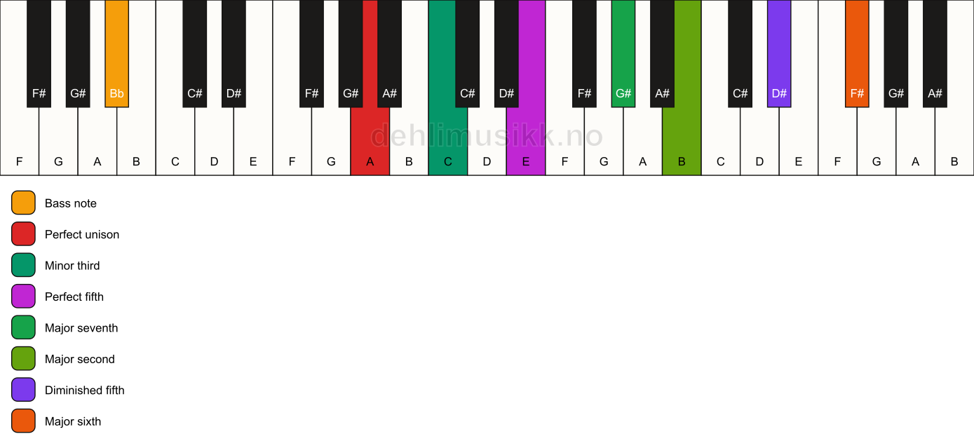 Piano keyboard showing the notes for a A m(maj13)(#11)/Bb chord