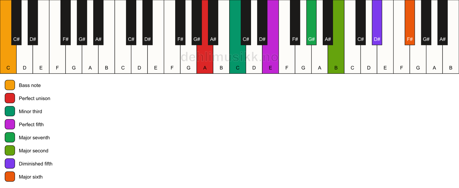 Piano keyboard showing the notes for a A m(maj13)(#11)/C chord