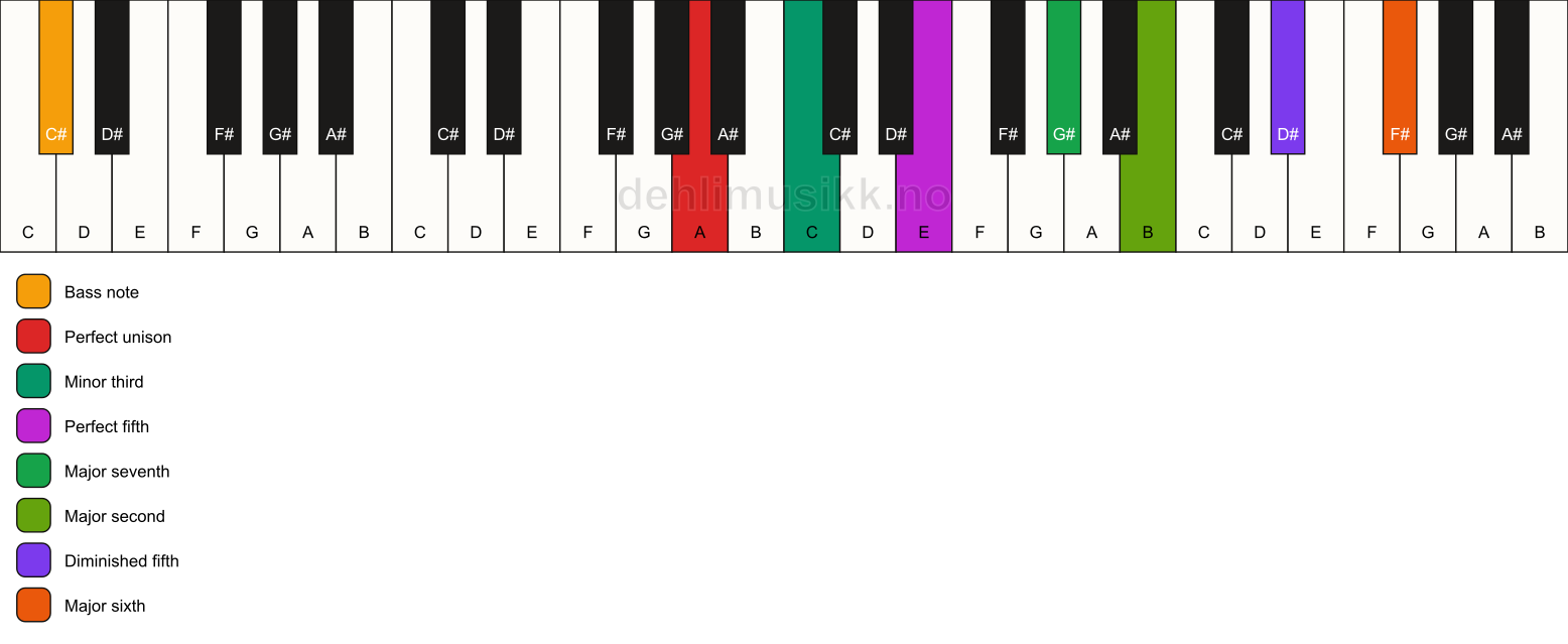 Piano keyboard showing the notes for a A m(maj13)(#11)/C# chord