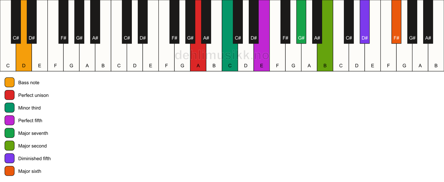 Piano keyboard showing the notes for a A m(maj13)(#11)/D chord