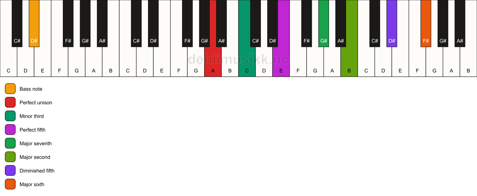 Piano keyboard showing the notes for a A m(maj13)(#11)/D# chord