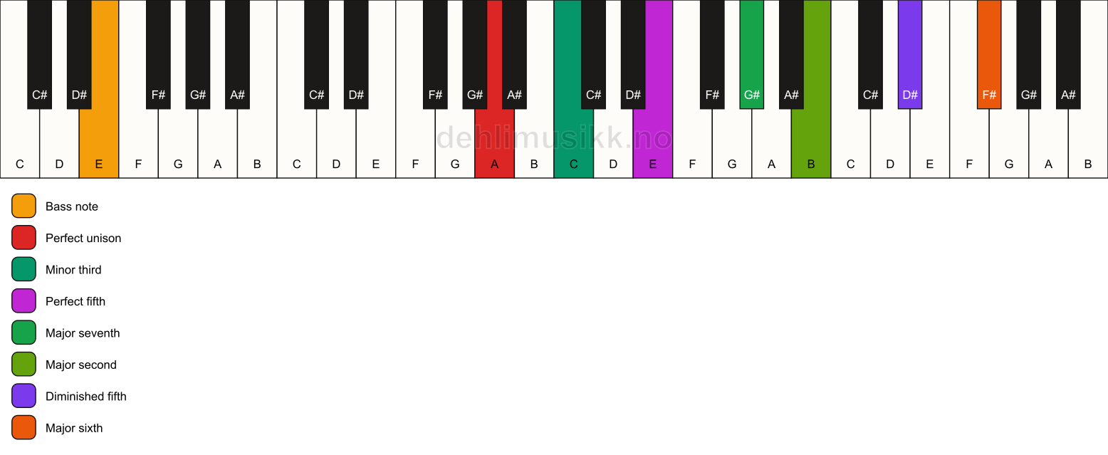 Piano keyboard showing the notes for a A m(maj13)(#11)/E chord