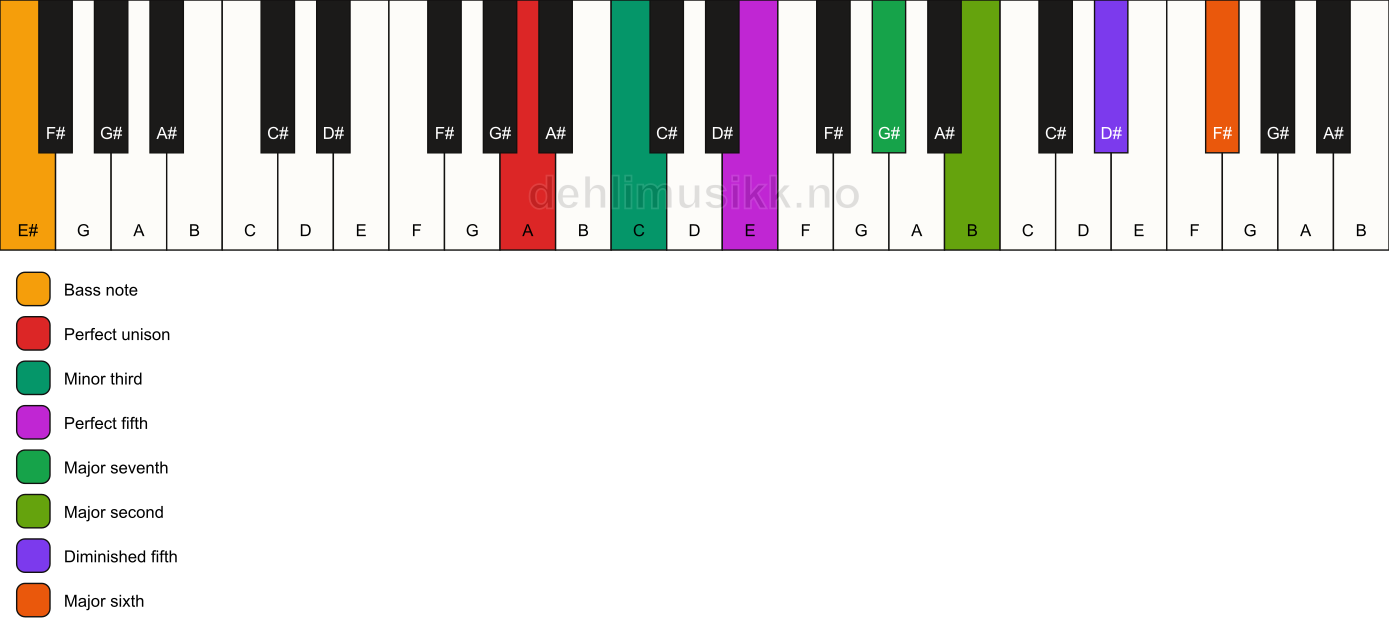 Piano keyboard showing the notes for a A m(maj13)(#11)/E# chord