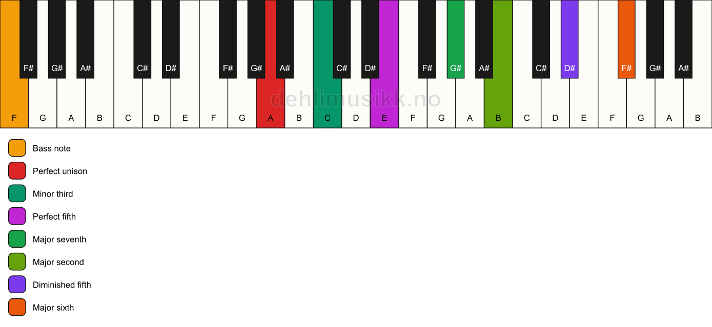 Piano keyboard showing the notes for a A m(maj13)(#11)/F chord