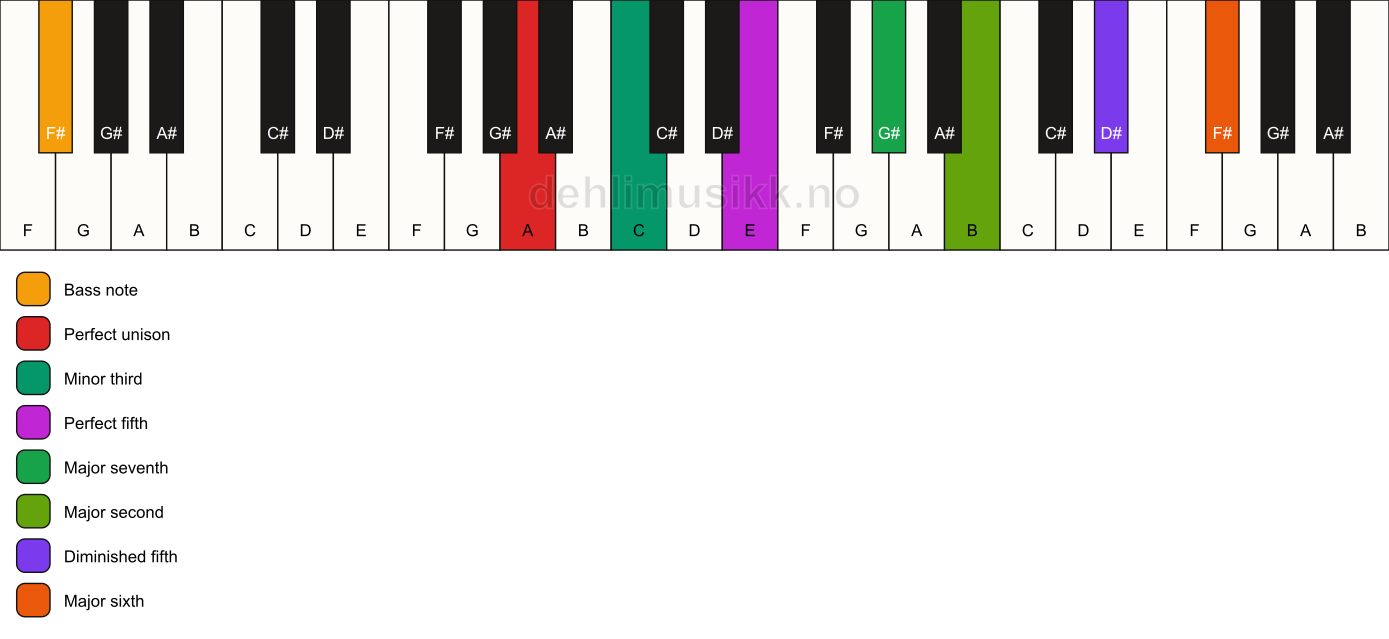 Piano keyboard showing the notes for a A m(maj13)(#11)/F# chord