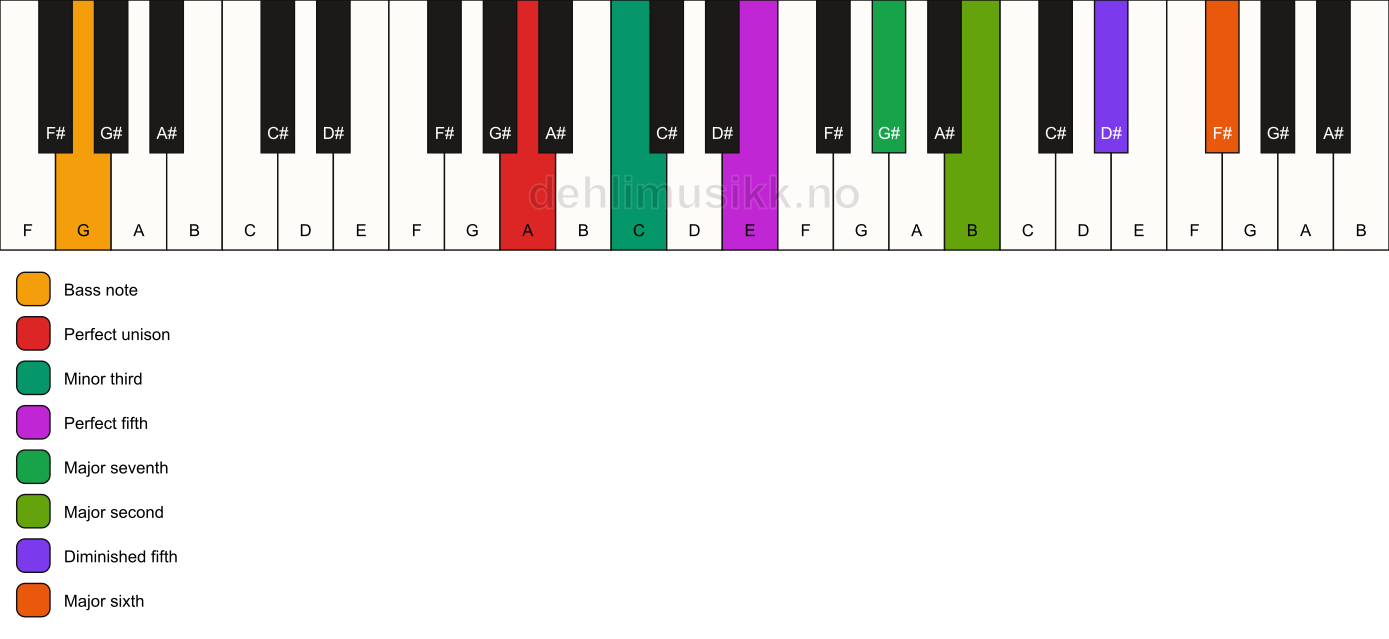 Piano keyboard showing the notes for a A m(maj13)(#11)/G chord