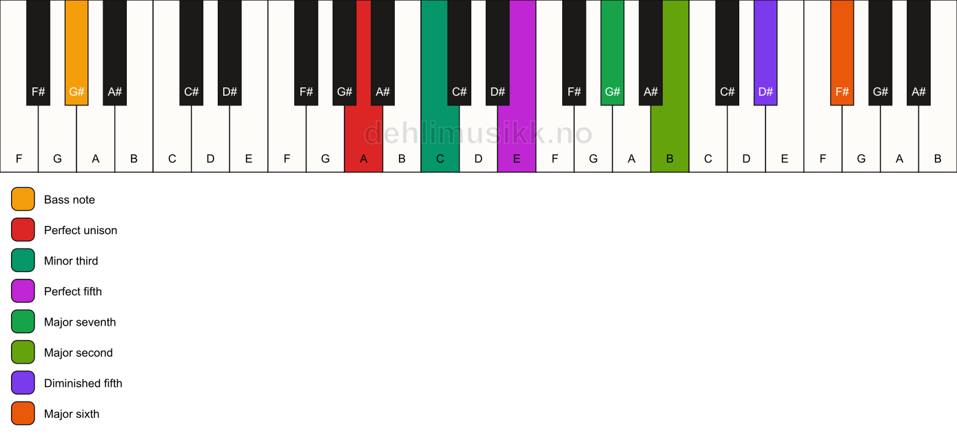 Piano keyboard showing the notes for a A m(maj13)(#11)/G# chord