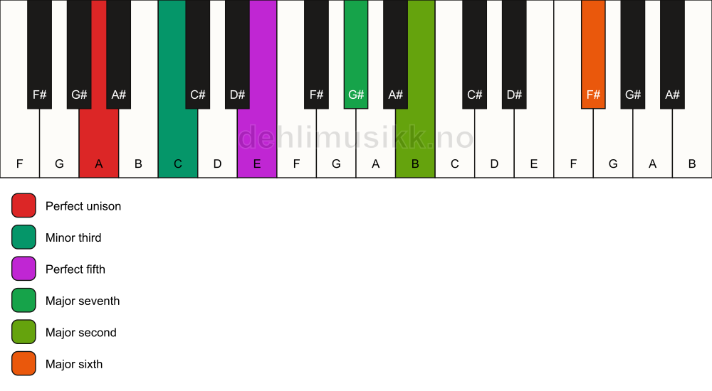 Piano keyboard showing the notes for a A m(maj13) chord