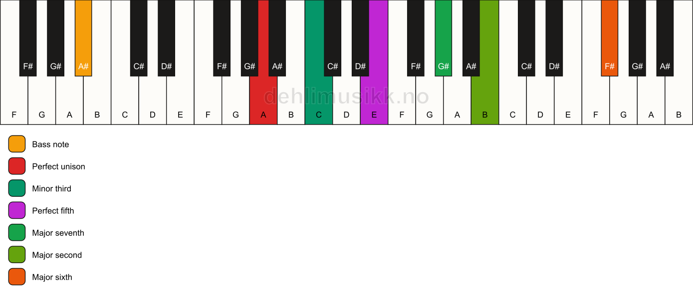 Piano keyboard showing the notes for a A m(maj13)/A# chord