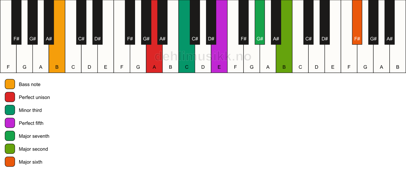 Piano keyboard showing the notes for a A m(maj13)/B chord