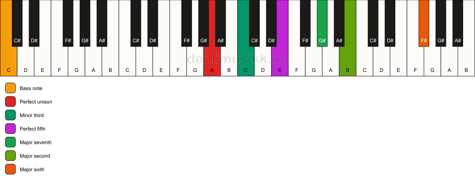 Piano keyboard showing the notes for a A m(maj13)/C chord