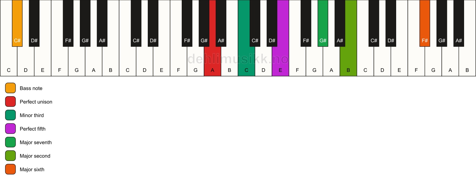 Piano keyboard showing the notes for a A m(maj13)/C# chord