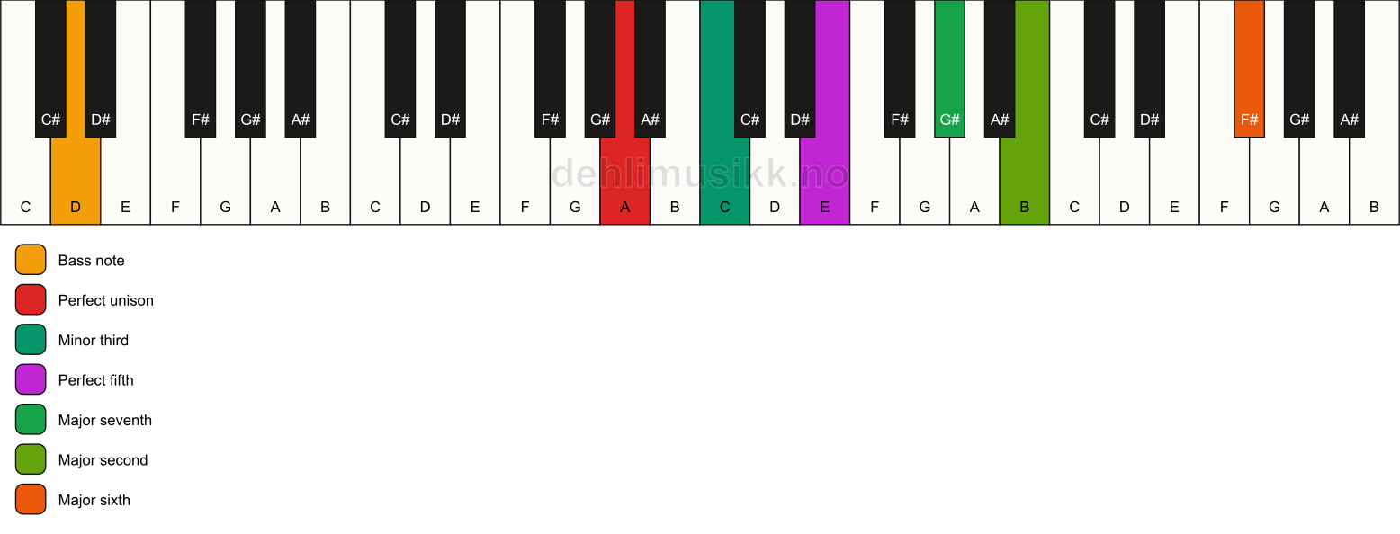 Piano keyboard showing the notes for a A m(maj13)/D chord