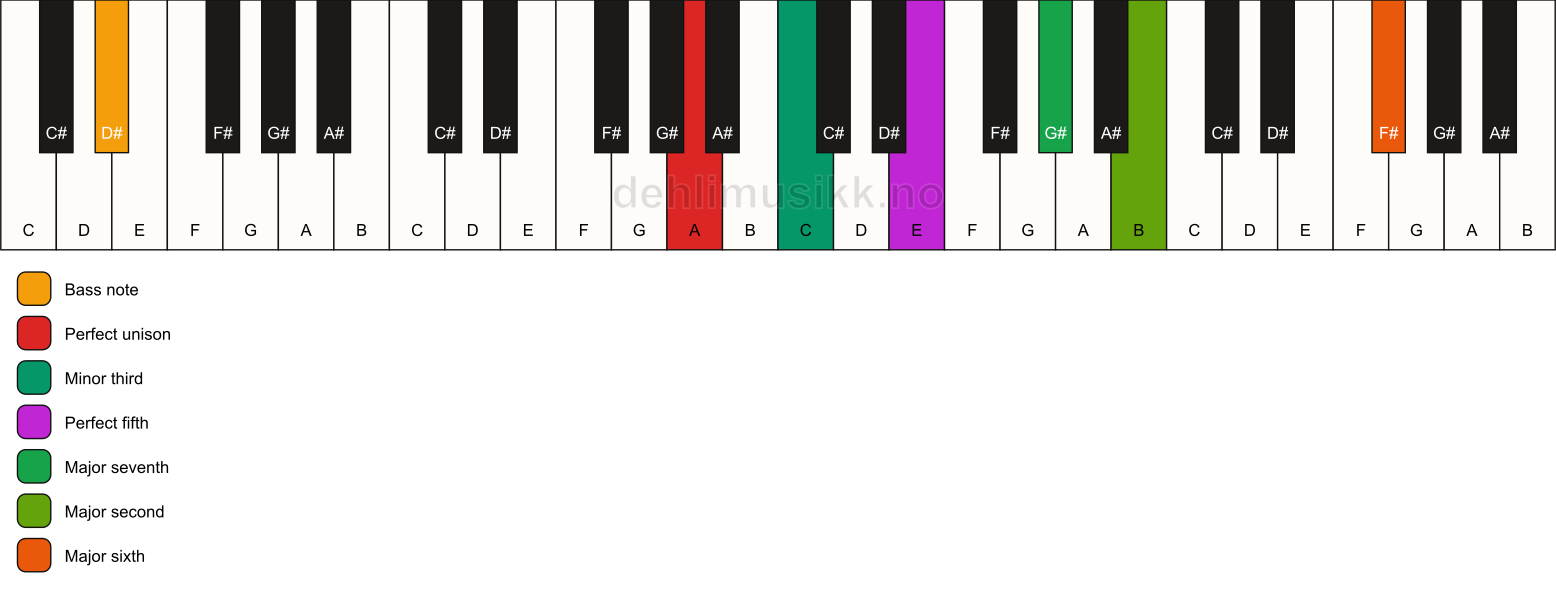 Piano keyboard showing the notes for a A m(maj13)/D# chord