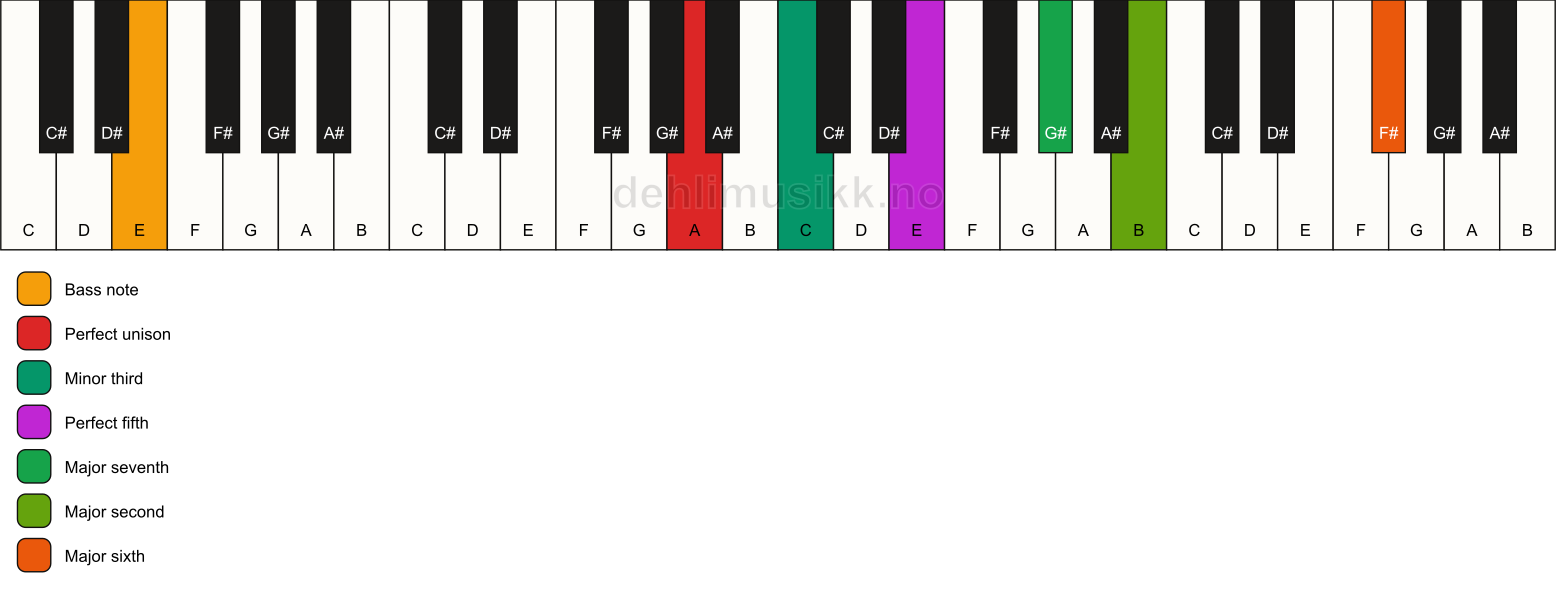 Piano keyboard showing the notes for a A m(maj13)/E chord