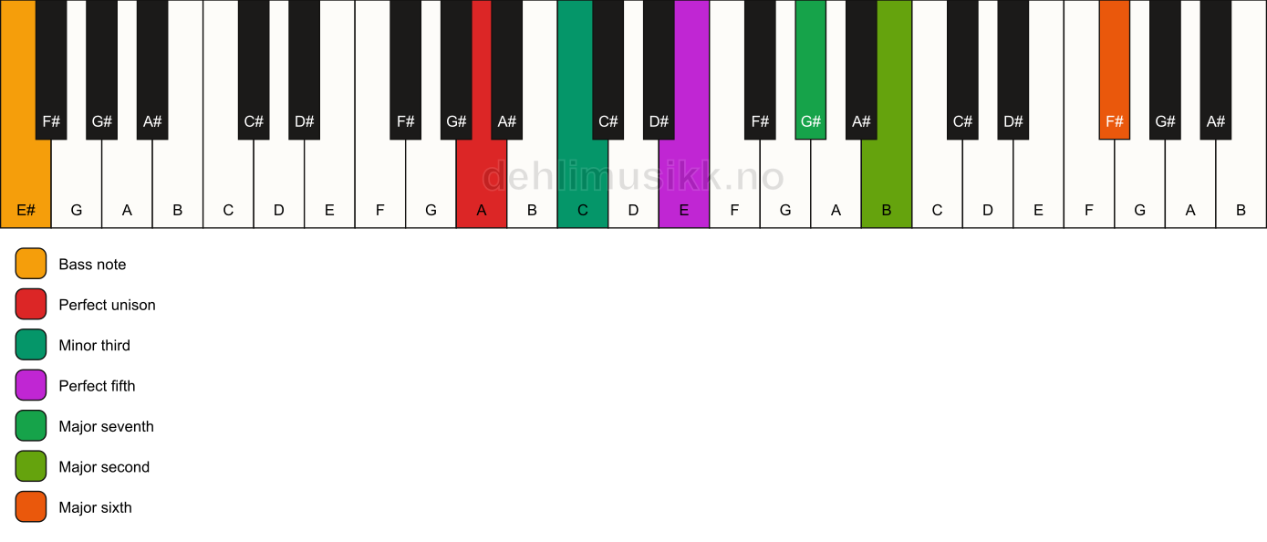 Piano keyboard showing the notes for a A m(maj13)/E# chord