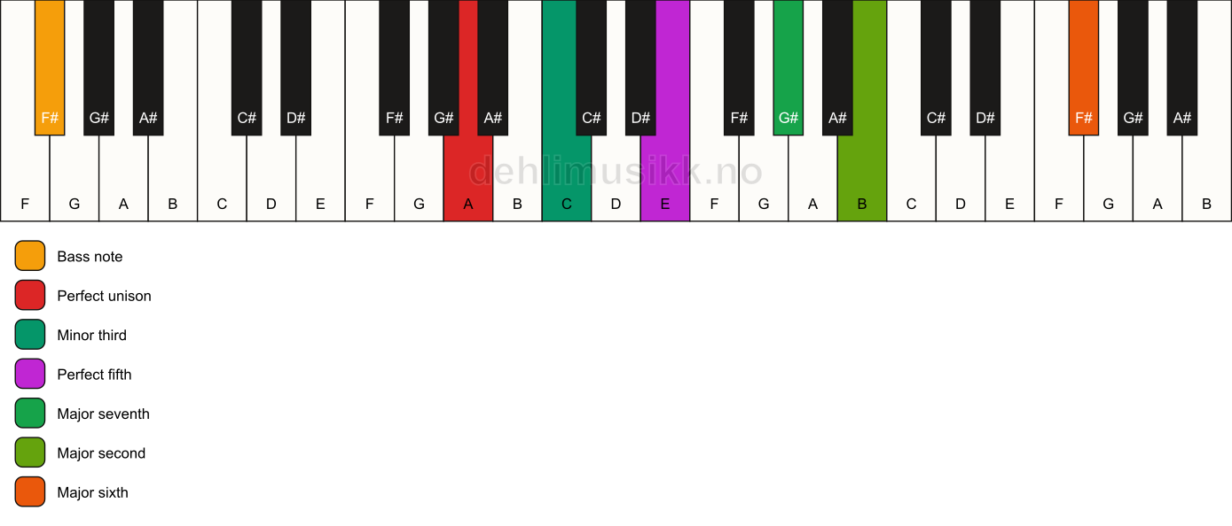 Piano keyboard showing the notes for a A m(maj13)/F# chord