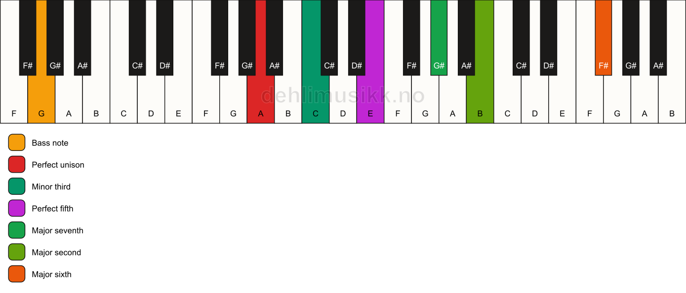 Piano keyboard showing the notes for a A m(maj13)/G chord