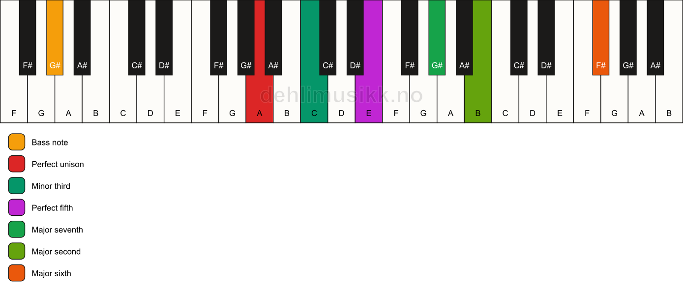 Piano keyboard showing the notes for a A m(maj13)/G# chord