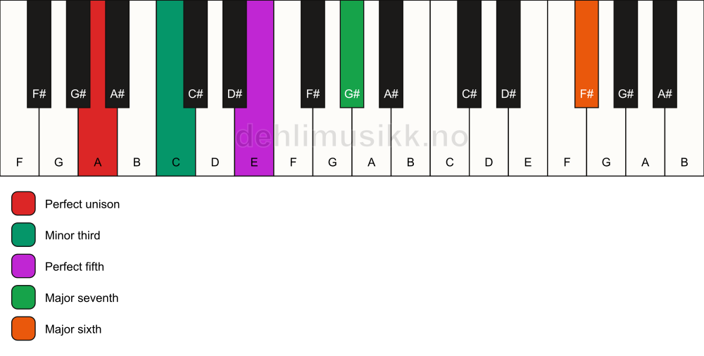 Piano keyboard showing the notes for a A m(maj7)(add13) chord