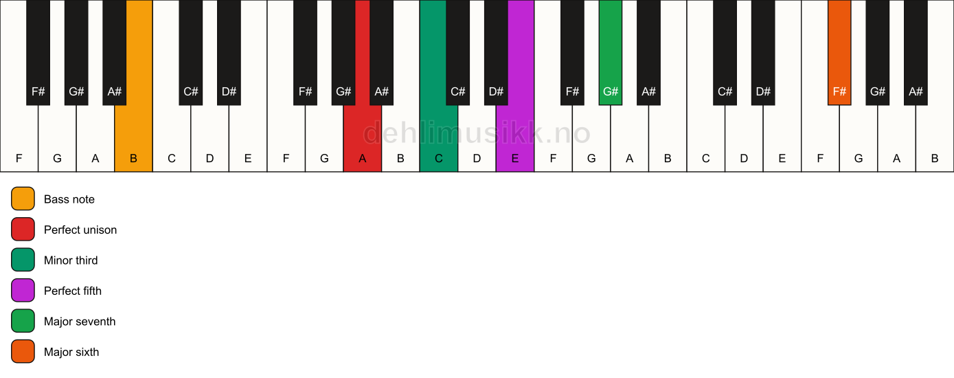Piano keyboard showing the notes for a A m(maj7)(add13)/B chord