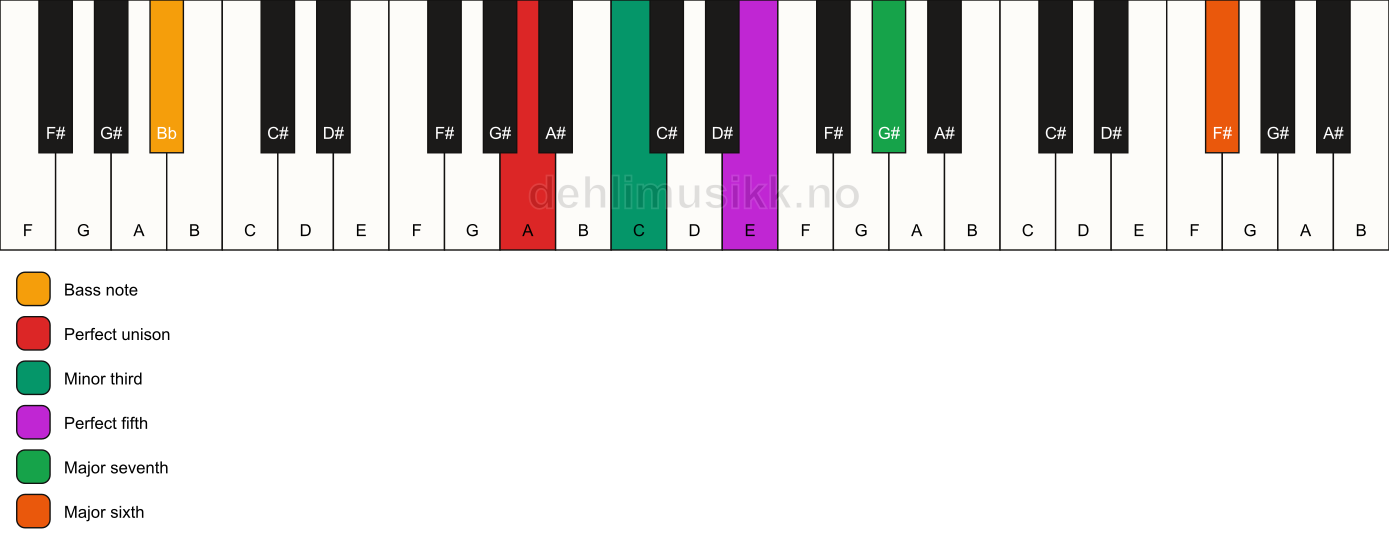 Piano keyboard showing the notes for a A m(maj7)(add13)/Bb chord