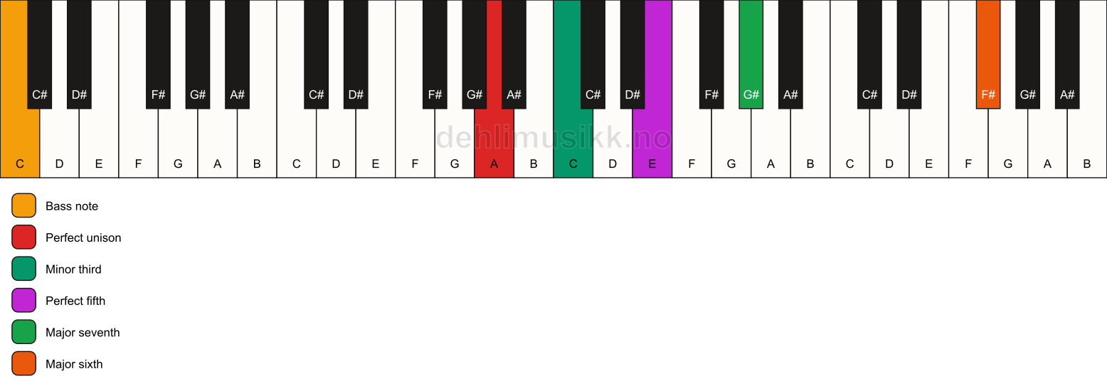 Piano keyboard showing the notes for a A m(maj7)(add13)/C chord