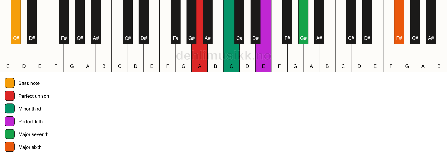 Piano keyboard showing the notes for a A m(maj7)(add13)/C# chord