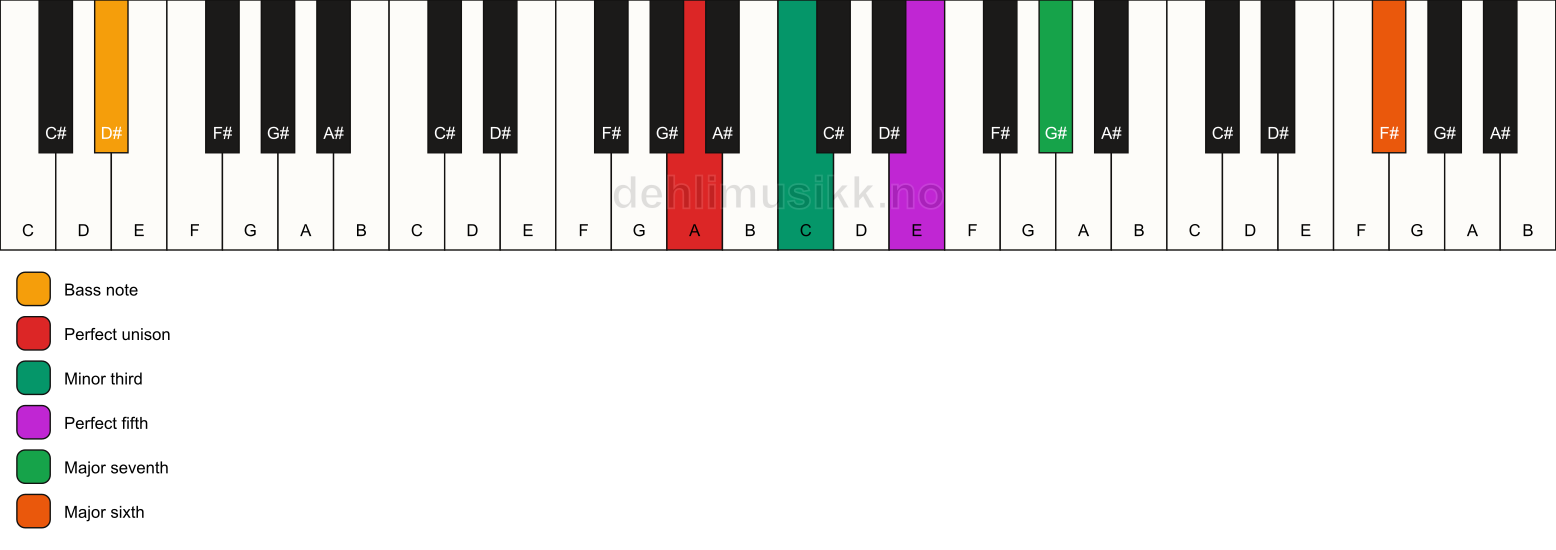 Piano keyboard showing the notes for a A m(maj7)(add13)/D# chord