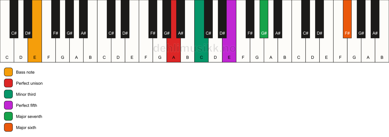 Piano keyboard showing the notes for a A m(maj7)(add13)/E chord