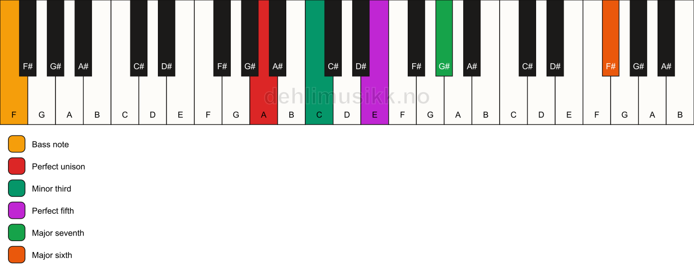 Piano keyboard showing the notes for a A m(maj7)(add13)/F chord