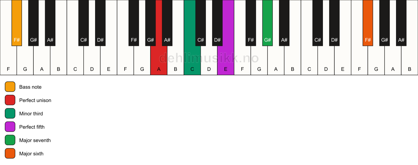 Piano keyboard showing the notes for a A m(maj7)(add13)/F# chord