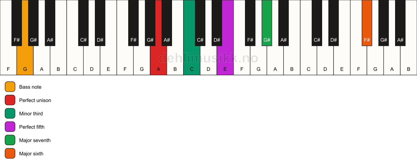 Piano keyboard showing the notes for a A m(maj7)(add13)/G chord