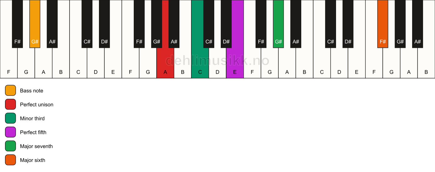 Piano keyboard showing the notes for a A m(maj7)(add13)/G# chord