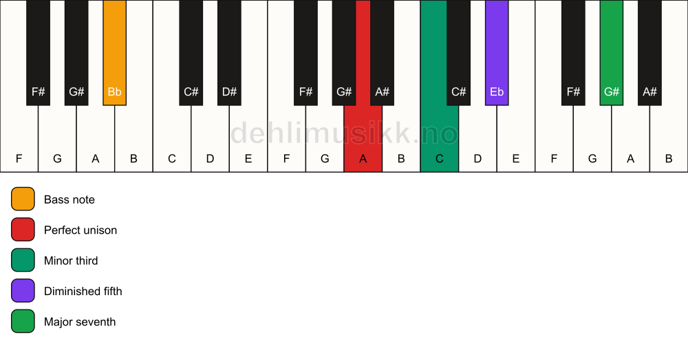 Piano keyboard showing the notes for a A m(maj7)(b5)/Bb chord