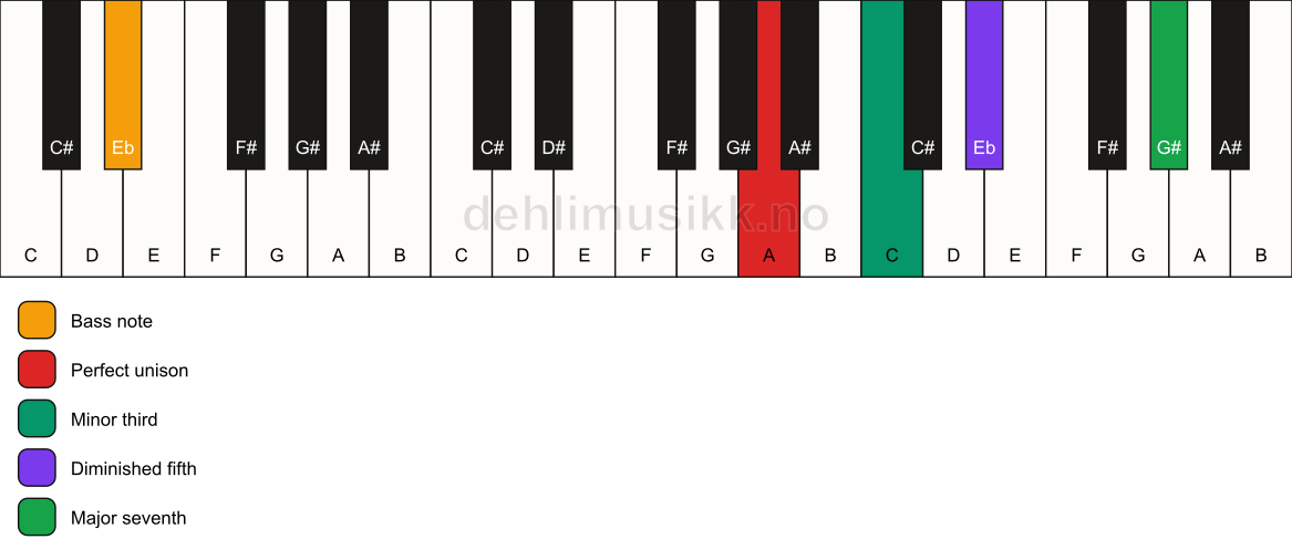 Piano keyboard showing the notes for a A m(maj7)(b5)/Eb chord