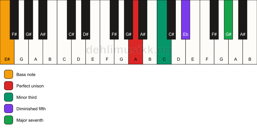 Piano keyboard showing the notes for a A m(maj7)(b5)/E# chord