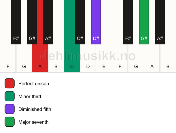 Piano keyboard showing the notes for a A m(maj7)(b5) chord