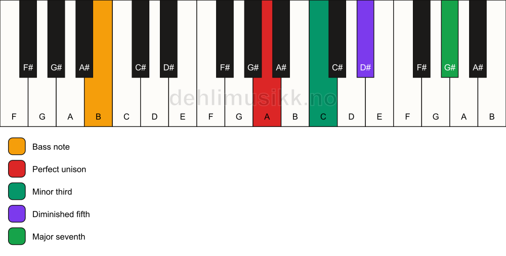 Piano keyboard showing the notes for a A m(maj7)(b5)/B chord