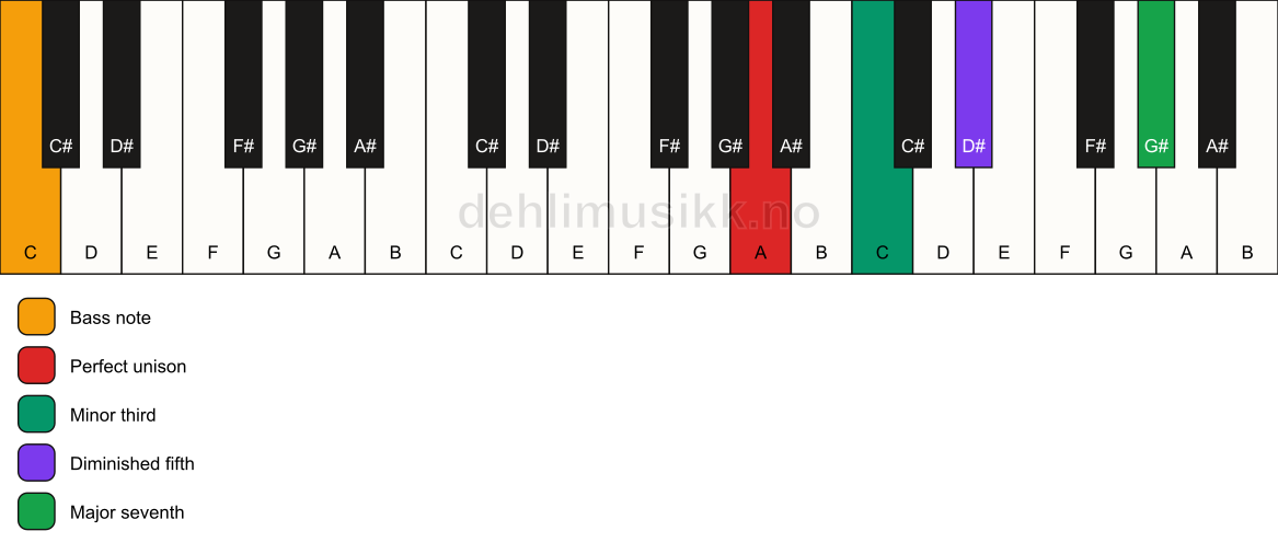 Piano keyboard showing the notes for a A m(maj7)(b5)/C chord